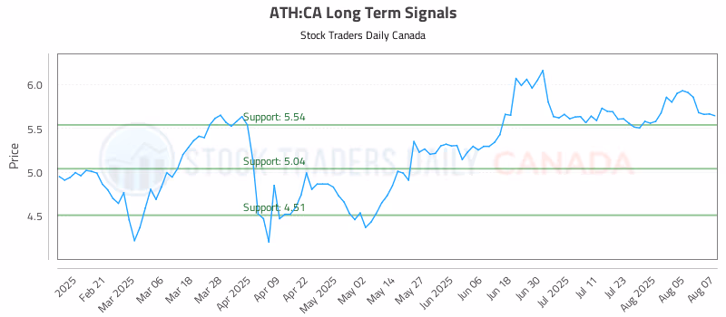 Stock Chart for ATH:CA