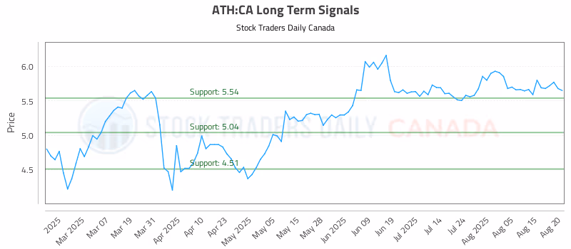 Stock Chart for ATH:CA