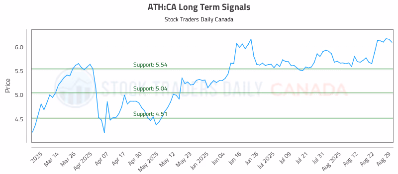 Stock Chart for ATH:CA