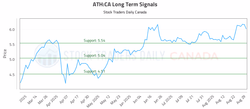 Stock Chart for ATH:CA