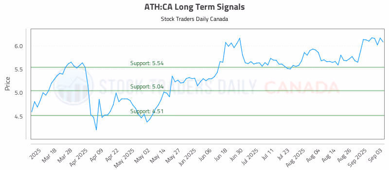 Stock Chart for ATH:CA
