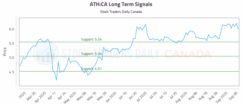 Stock Chart for ATH:CA