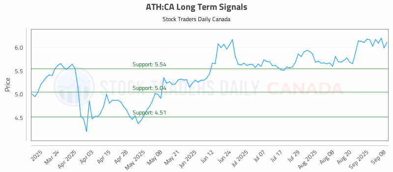Stock Chart for ATH:CA