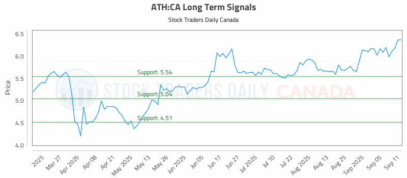Stock Chart for ATH:CA