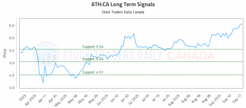 Stock Chart for ATH:CA