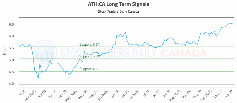 Stock Chart for ATH:CA