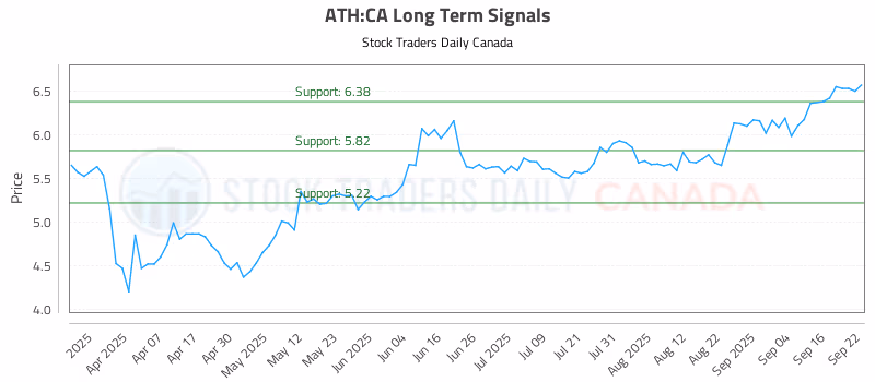 Stock Chart for ATH:CA