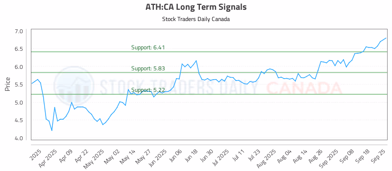 Stock Chart for ATH:CA