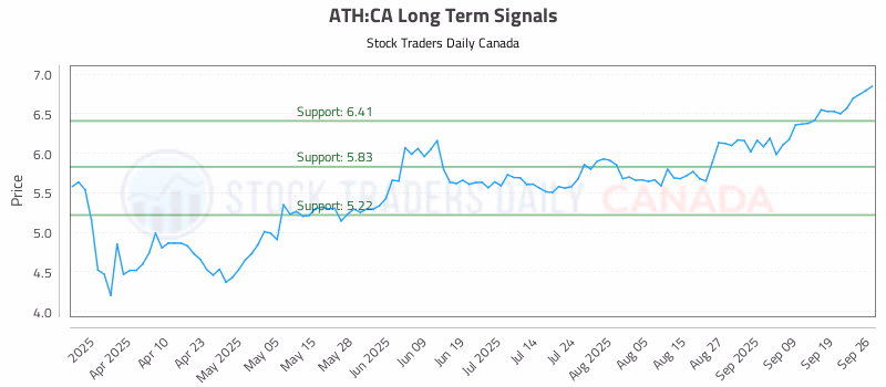 Stock Chart for ATH:CA