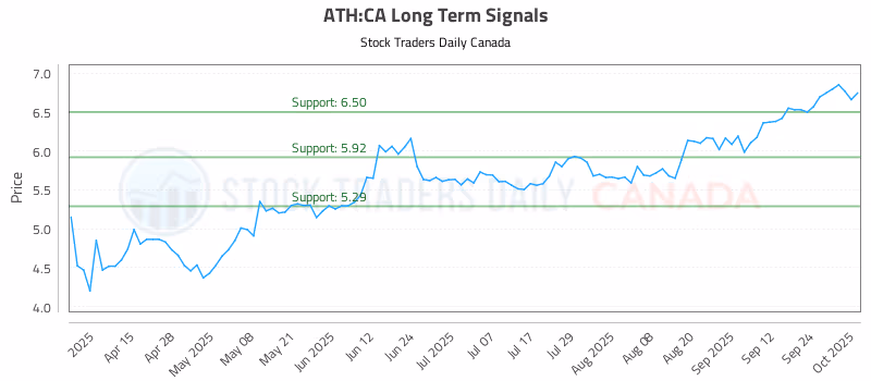 Stock Chart for ATH:CA