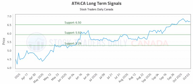 Stock Chart for ATH:CA