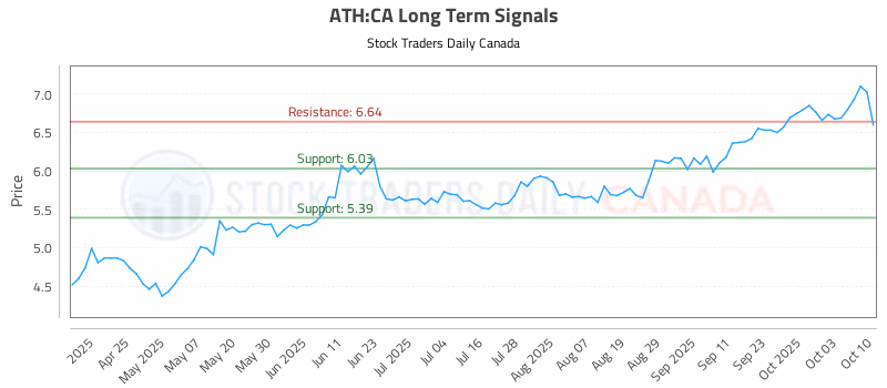 Stock Chart for ATH:CA