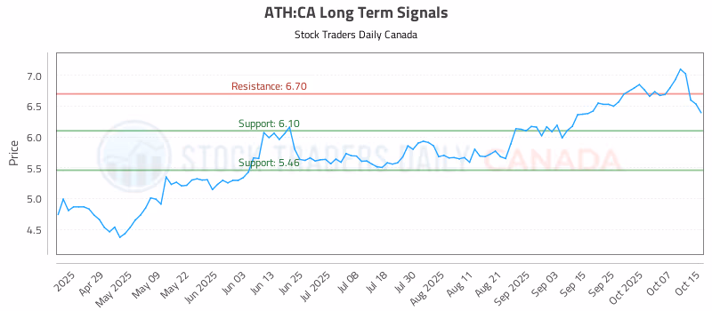 Stock Chart for ATH:CA