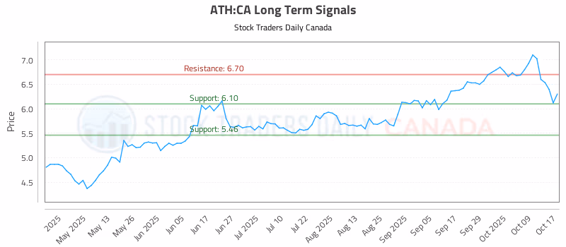 Stock Chart for ATH:CA