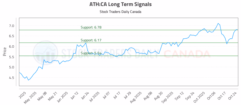 Stock Chart for ATH:CA