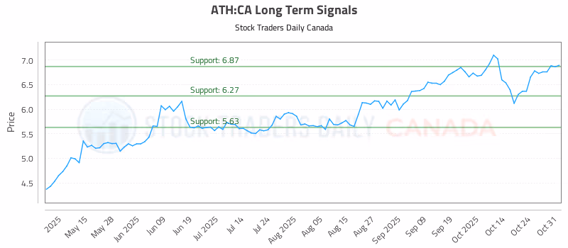 Stock Chart for ATH:CA