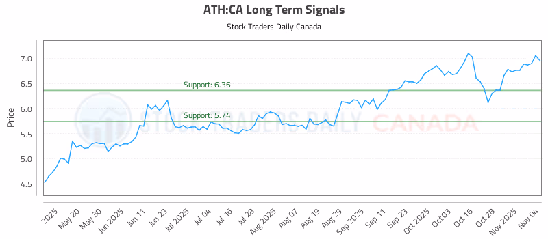 Stock Chart for ATH:CA