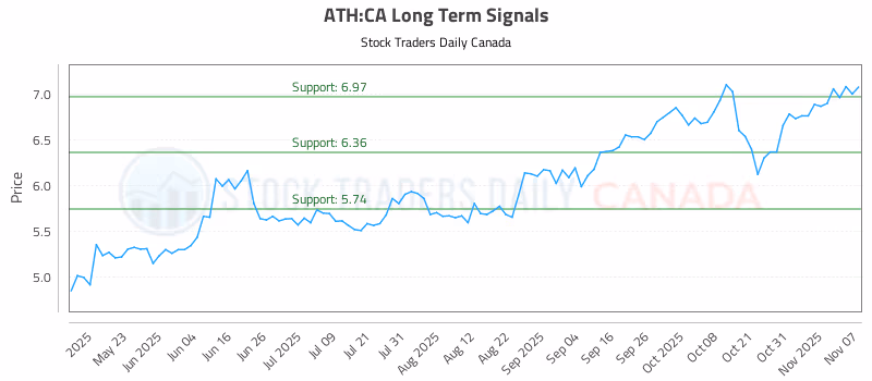 Stock Chart for ATH:CA
