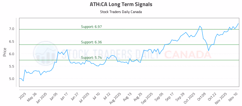 Stock Chart for ATH:CA