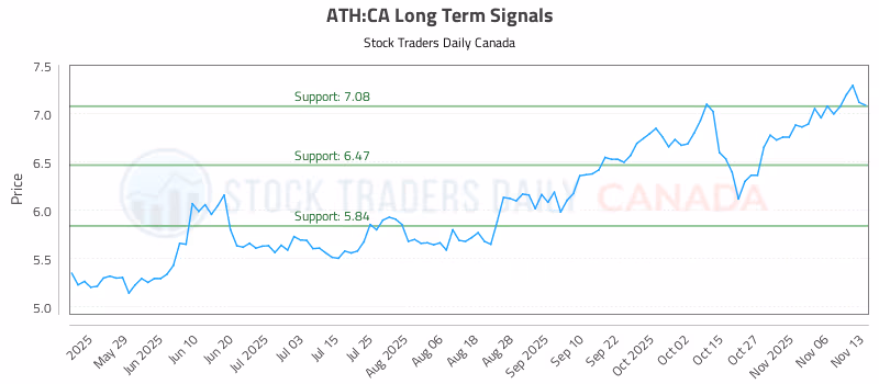 Stock Chart for ATH:CA