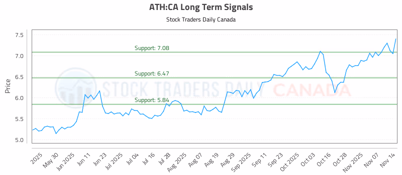 Stock Chart for ATH:CA