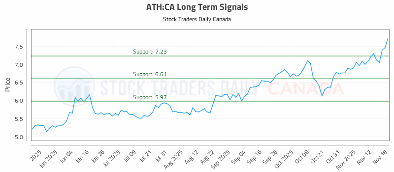 Stock Chart for ATH:CA