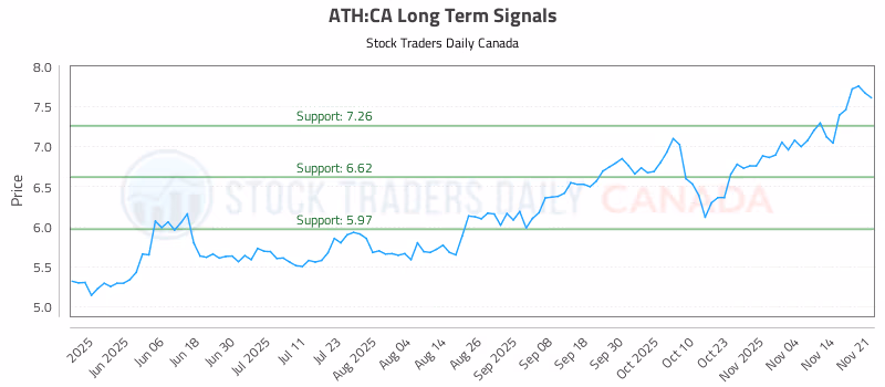 Stock Chart for ATH:CA