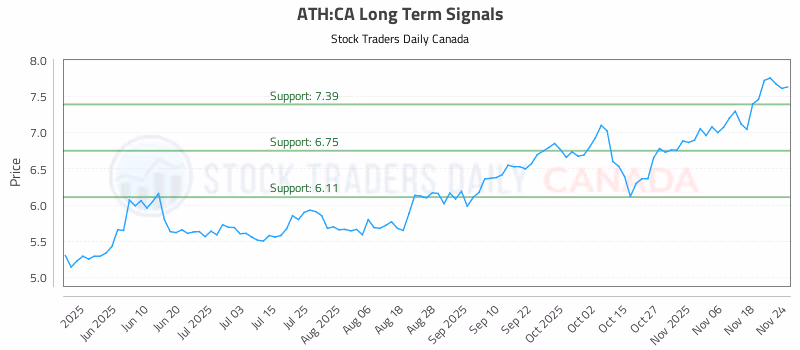 Stock Chart for ATH:CA
