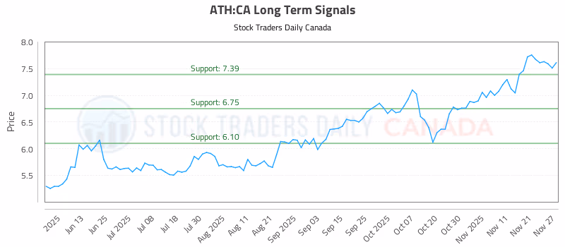 Stock Chart for ATH:CA