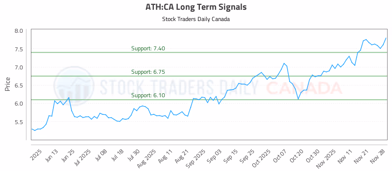 Stock Chart for ATH:CA