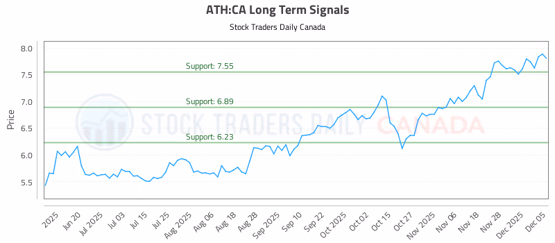 Stock Chart for ATH:CA