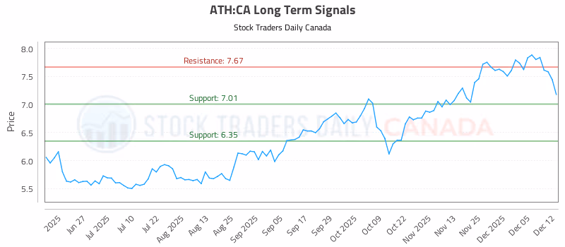 Stock Chart for ATH:CA