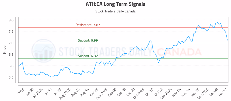 Stock Chart for ATH:CA