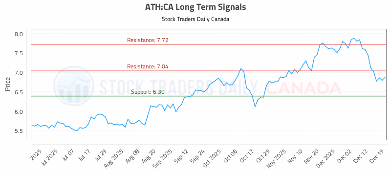 Stock Chart for ATH:CA