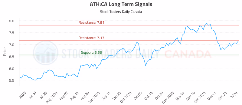 Stock Chart for ATH:CA