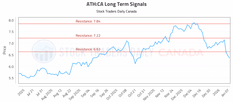 Stock Chart for ATH:CA