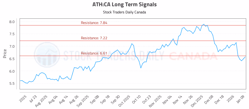 Stock Chart for ATH:CA