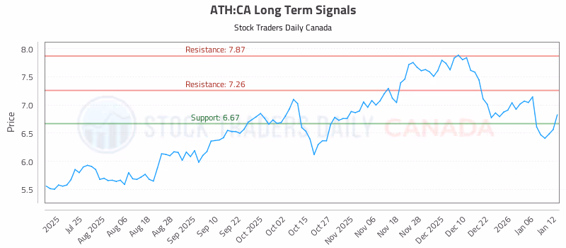 Stock Chart for ATH:CA