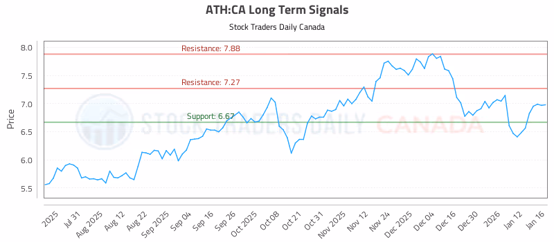 Stock Chart for ATH:CA