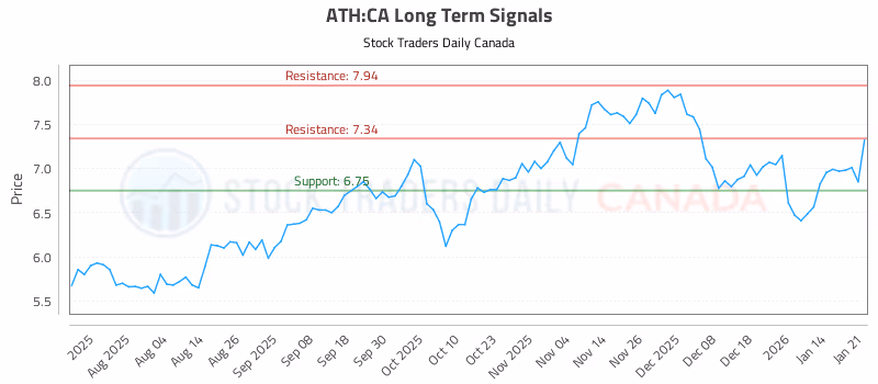 Stock Chart for ATH:CA