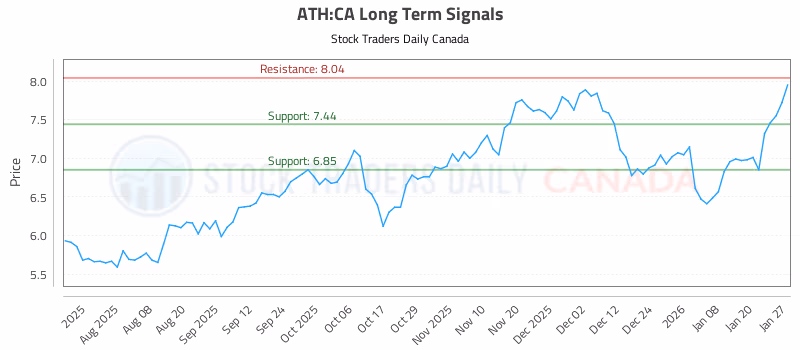 Stock Chart for ATH:CA