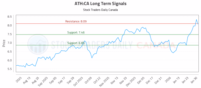 Stock Chart for ATH:CA