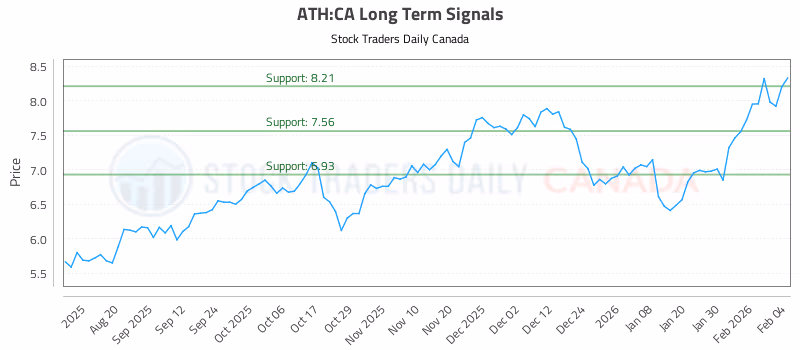 Stock Chart for ATH:CA