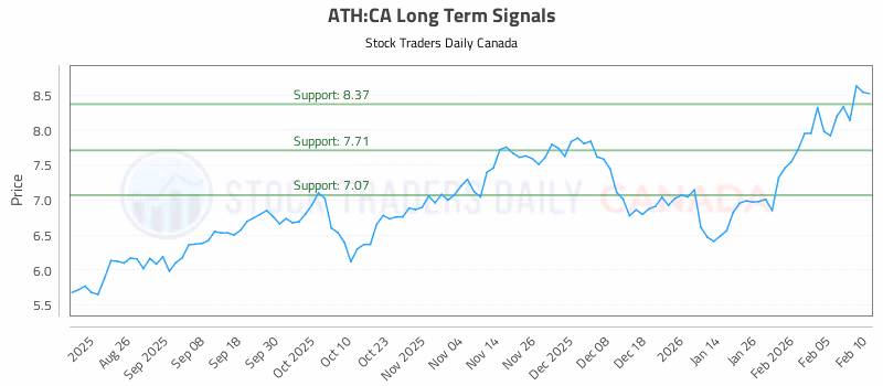 Stock Chart for ATH:CA