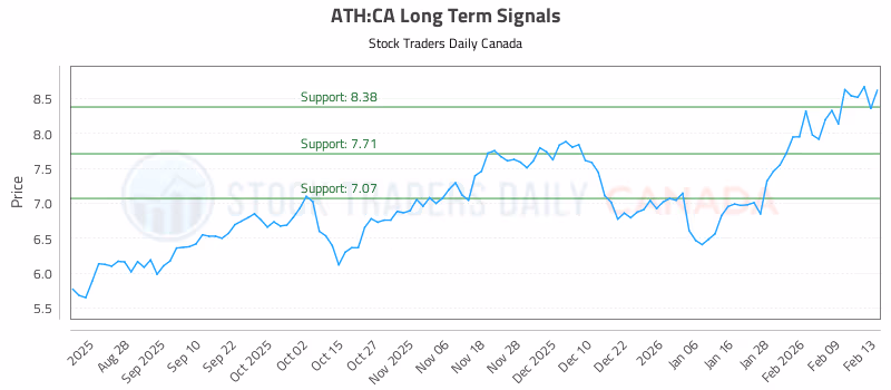 Stock Chart for ATH:CA