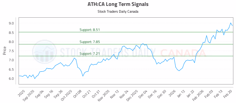 Stock Chart for ATH:CA