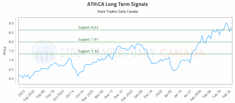 Stock Chart for ATH:CA