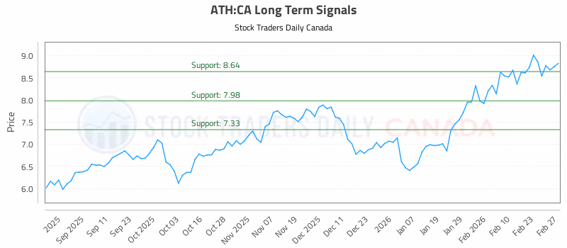 Stock Chart for ATH:CA