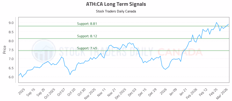 Stock Chart for ATH:CA