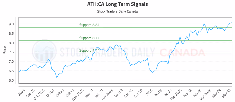 Stock Chart for ATH:CA